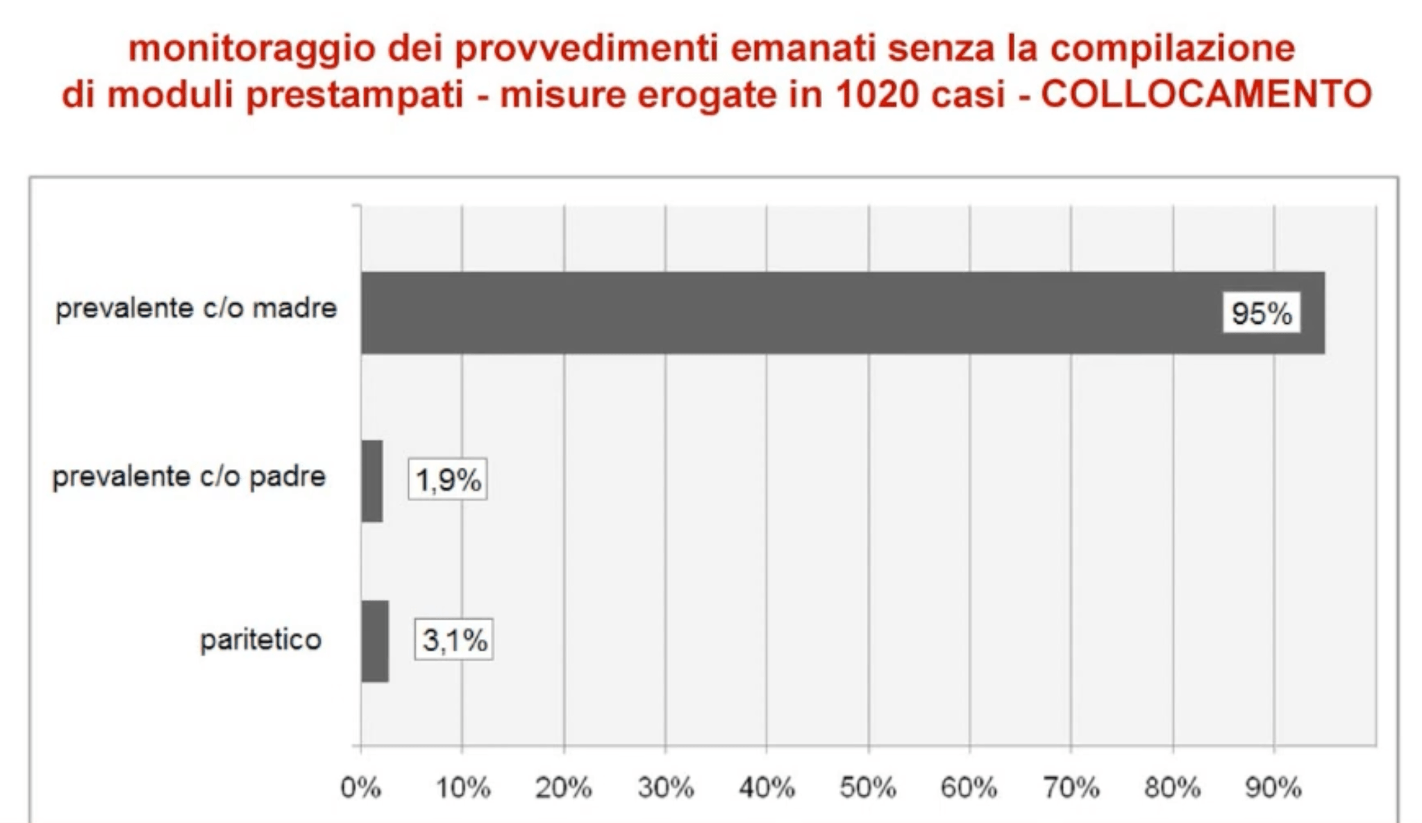 monitoraggio dei provvedimenti emanati senza la compilazione di moduli prestampati - misure erogate in 1020 casi - COLLOCAMENTO