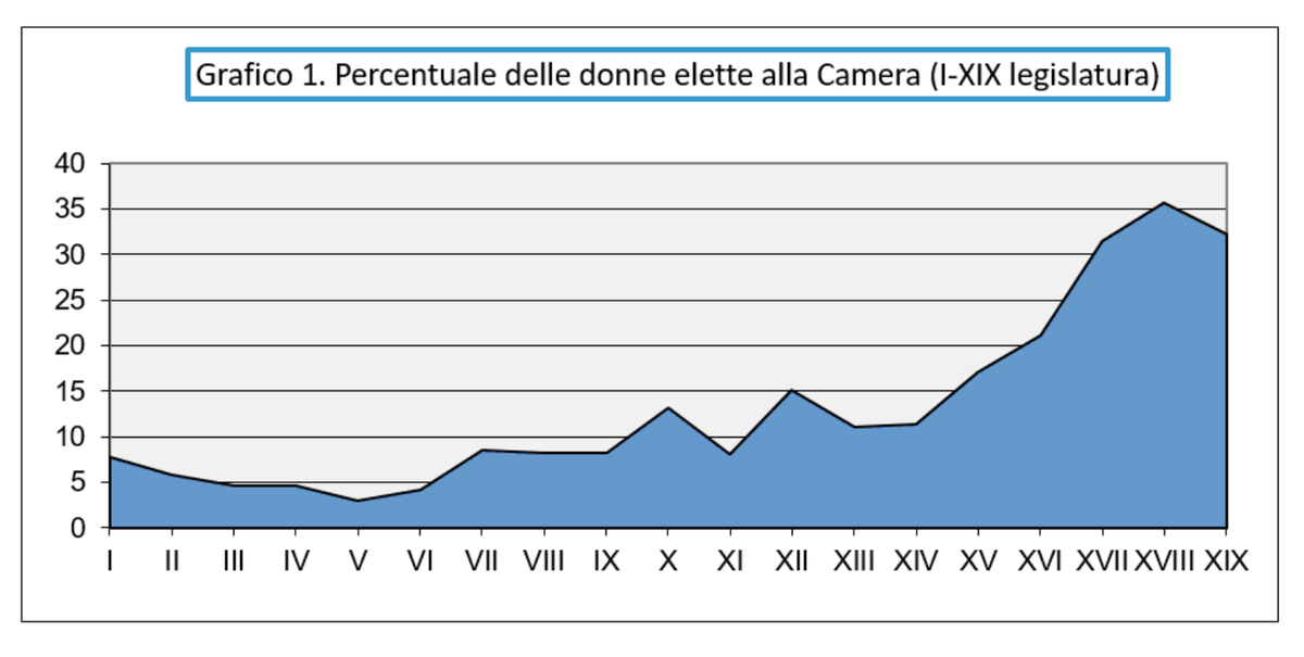 Donne elette alla Camera - I-XIX
legislatura