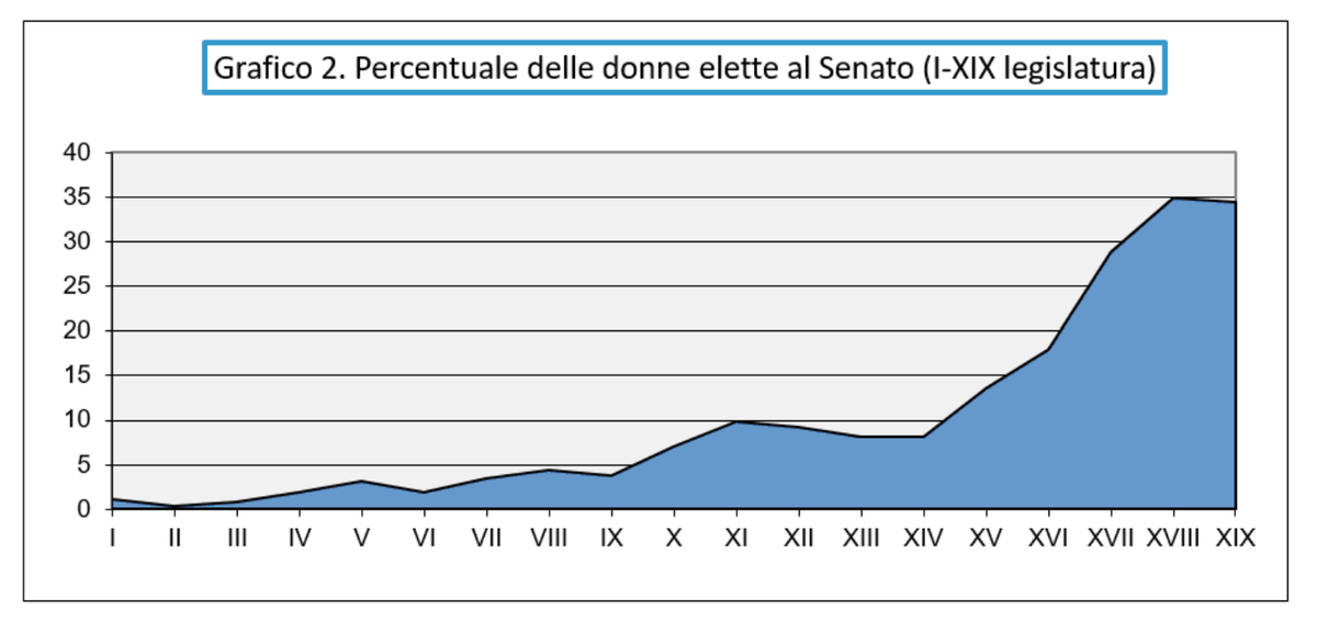 Donne elette al Senato - I-XIX
legislatura