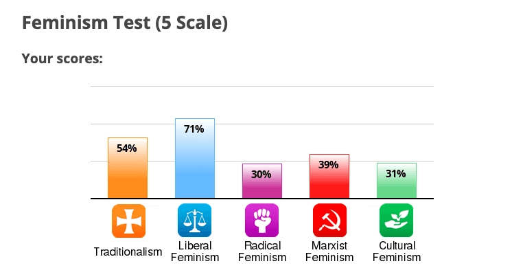 Risultato del test sul femminismo di IDRlabs: 71% femminismo liberale, 54% tradizionalismo, 39% femminismo marxista, 31% femminismo culturale, 30% femminismo radicale.