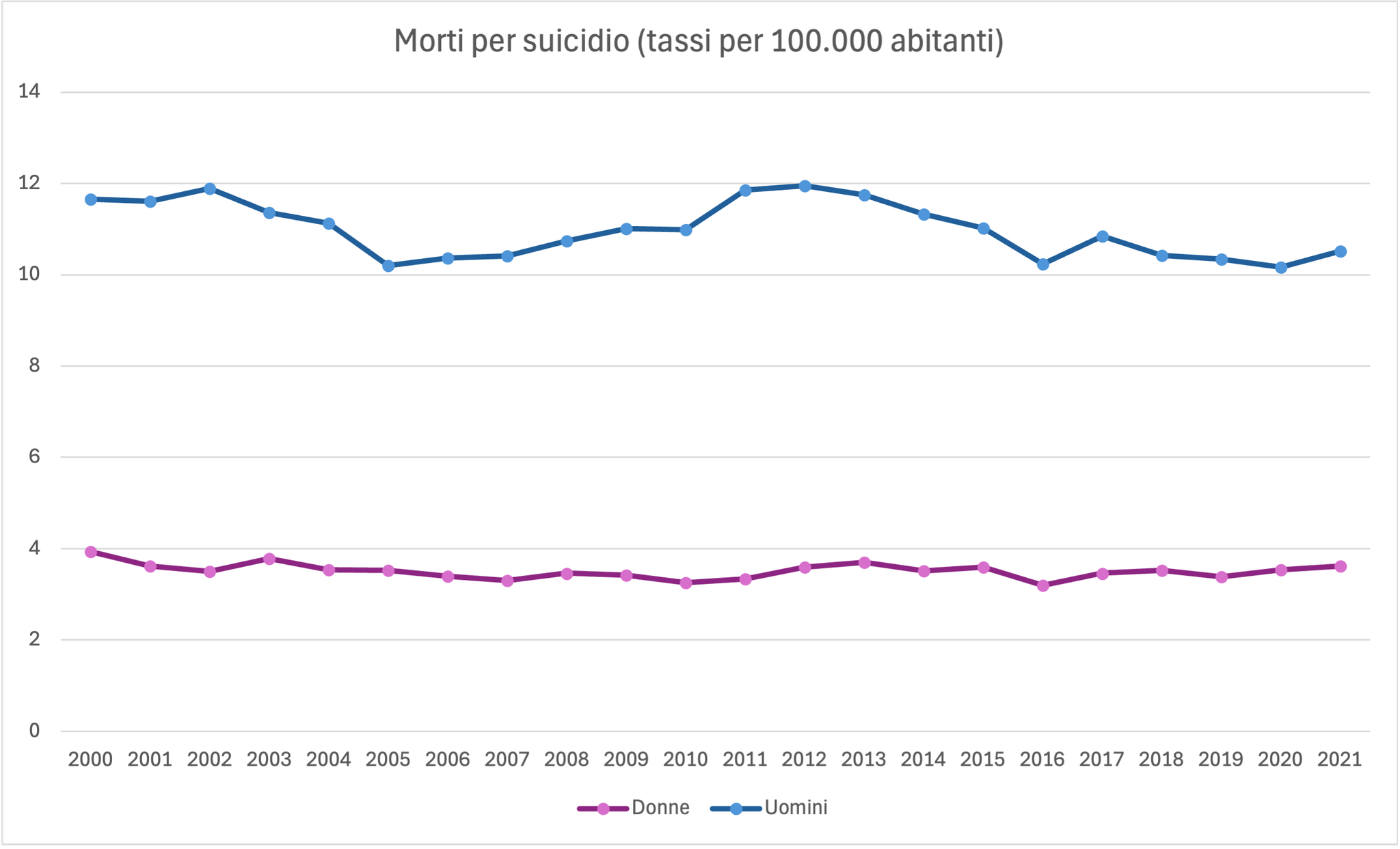 Morti suicidio 2000-2021