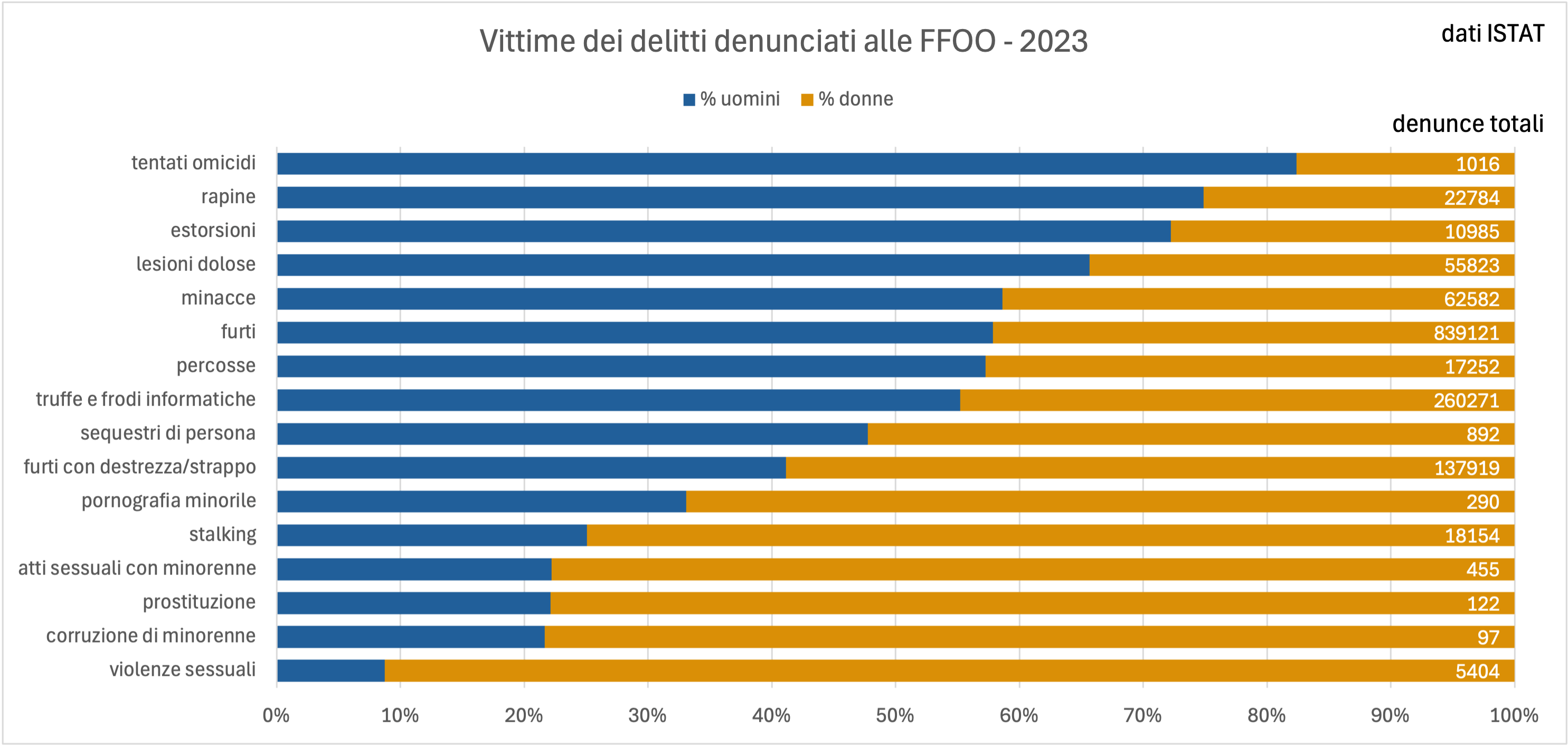 Vittime dei delitti denunciati alle FFOO - 2023