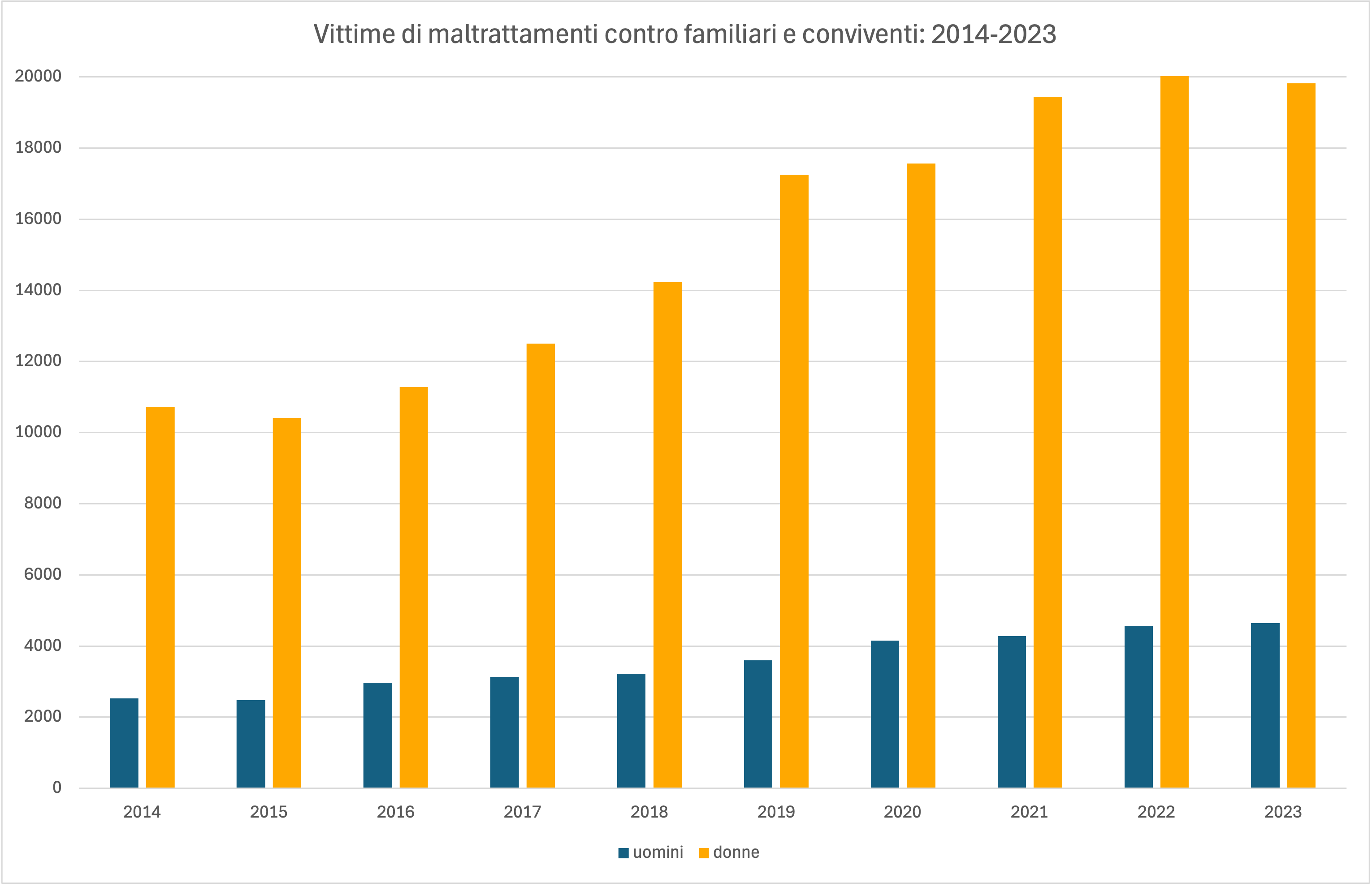 Vittime di maltrattamenti contro familiari e conviventi- 2014-2023