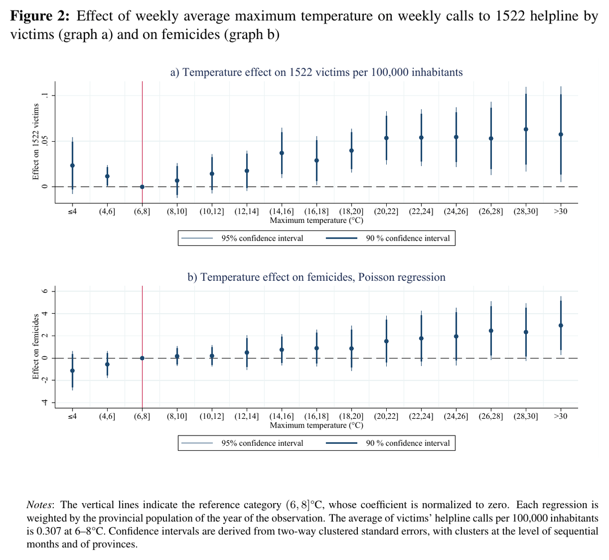 Figura 2 del paper: effetto della temperatura massima media settimanale sulle chiamate al 1522 (in alto) e sui femminicidi (in basso), per fasce di due gradi, con intervalli di confidenza al 90% e al 95%