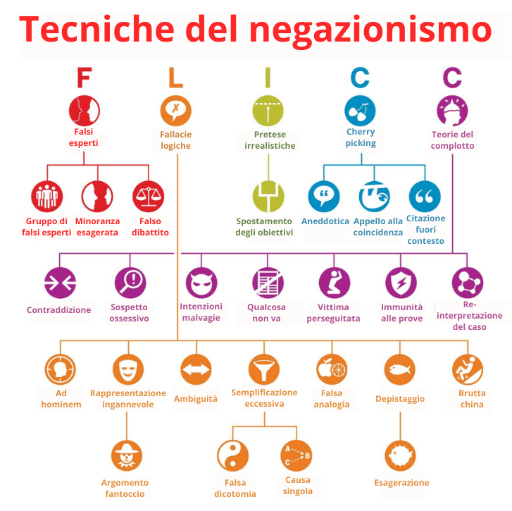 FLICC - le tecniche del negazionismo