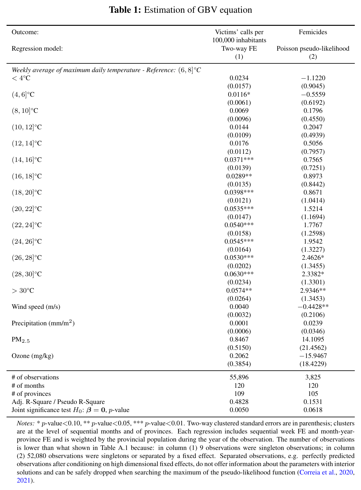 Tabella 1: coefficienti stimati per fascia di temperatura per le chiamate al 1522 e per i femminicidi, con errori standard e test di significatività congiunta