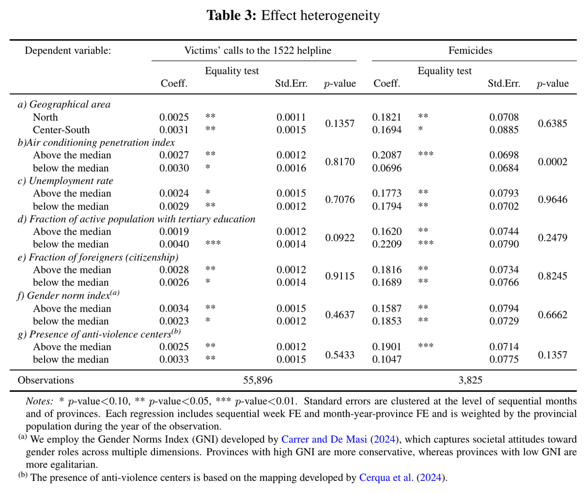 Tabella 3 del paper: effetto lineare della temperatura su chiamate al 1522 e femminicidi separatamente per gruppi di province, con i p-value dei test di uguaglianza tra gruppi